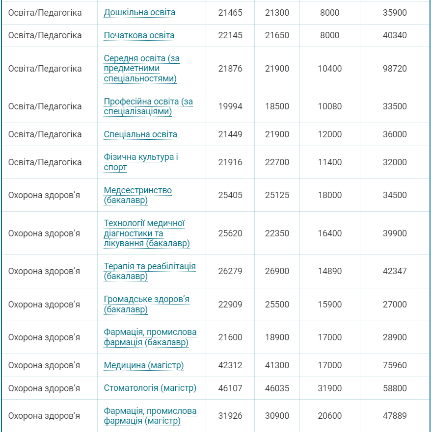 Сколько стоит выучиться на бакалавра в Украине: цены по всем специальностям